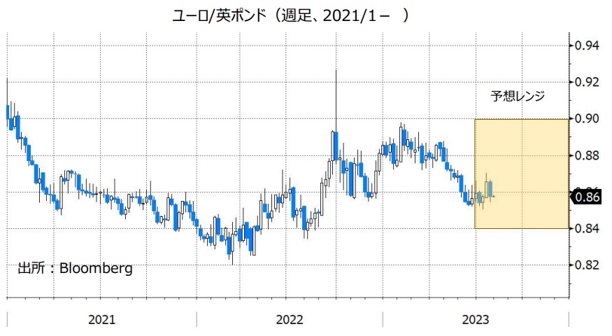ユーロ/英ポンド（週足、2021/1- ）