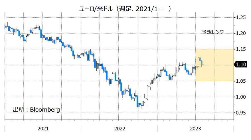 ユーロ/米ドル（週足、2021/1- ）