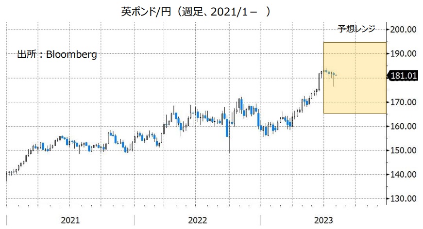 英ポンド/円（週足、2021/1- ）
