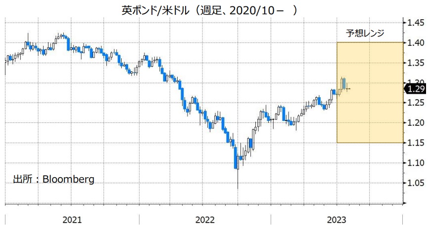 英ポンド/米ドル（週足、2021/1- ）