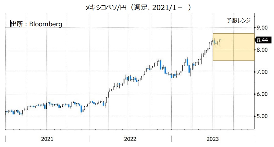 メキシコペソ/円（週足、2021/1- ）