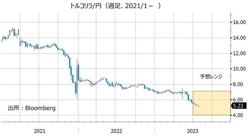 トルコリラ/円（週足、2021/1- ）