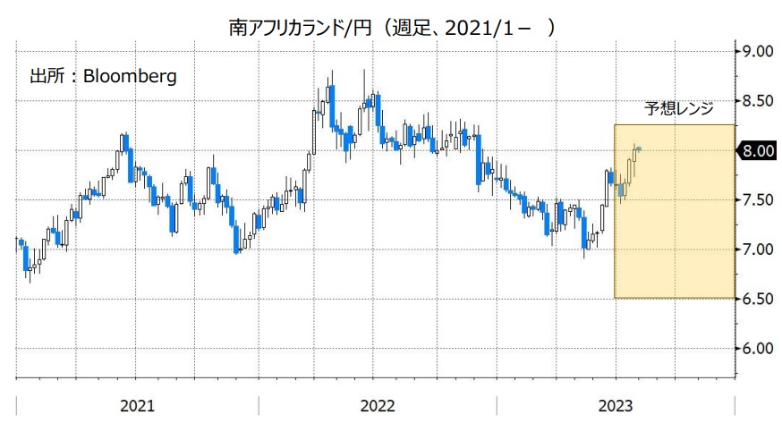 南アフリカランド/円（週足、2021/1- ）