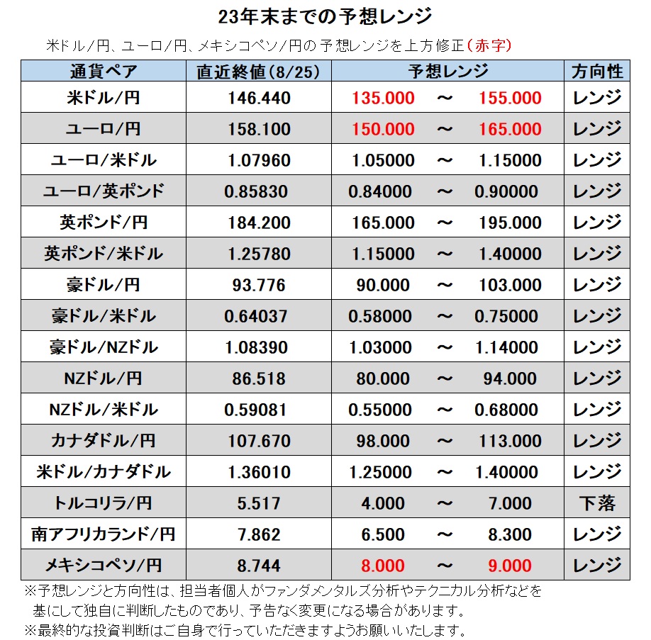 23年末までの予想レンジ