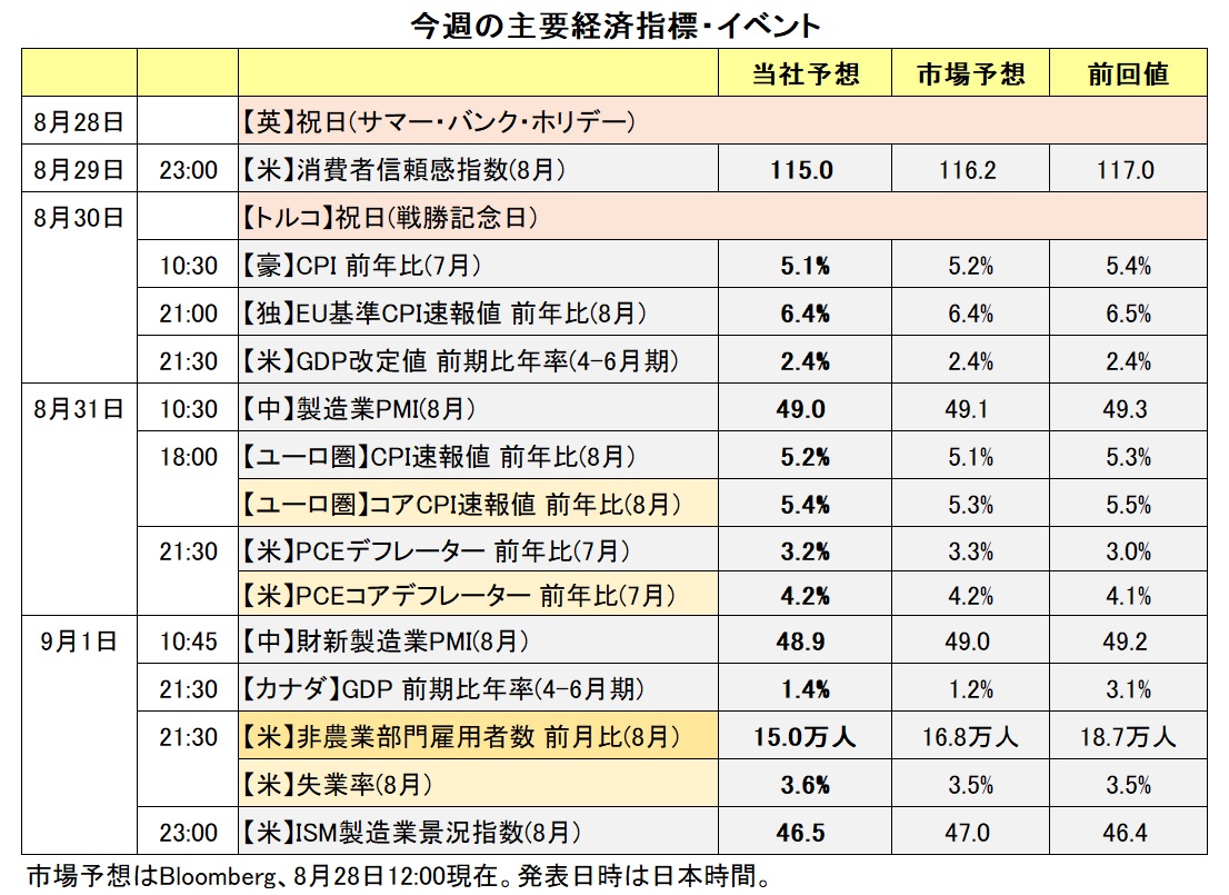 今週の主要な経済指標・イベント
