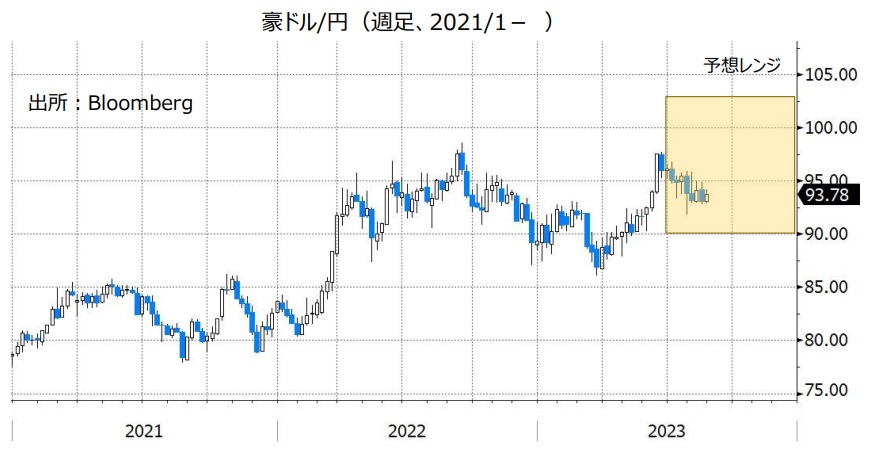 豪ドル/円（週足、2021/1- ）