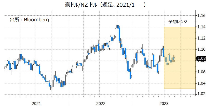 豪ドル/NZドル（週足、2021/1- ）