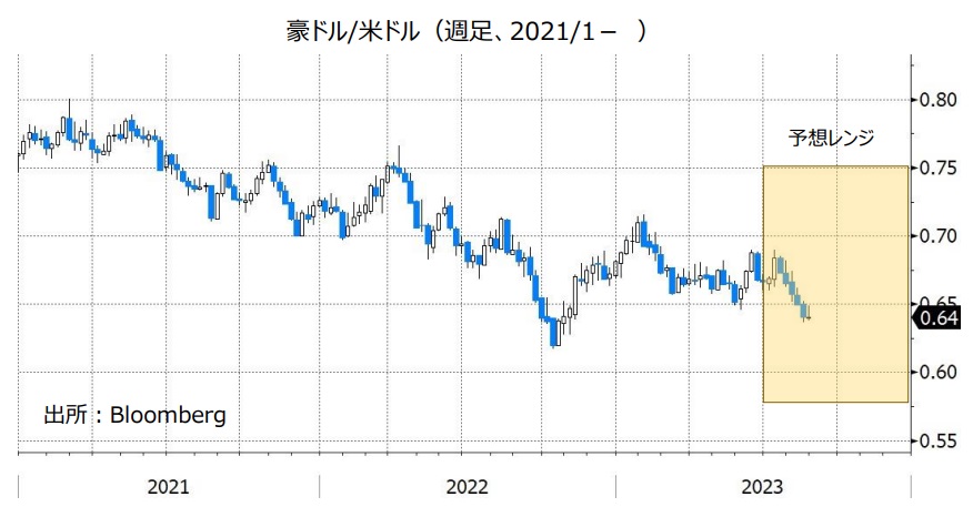 豪ドル/米ドル（週足、2021/1- ）