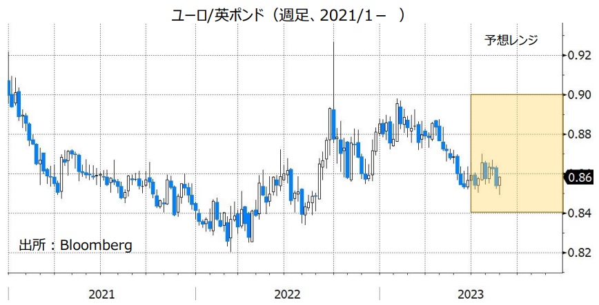 ユーロ/英ポンド（週足、2021/1- ）