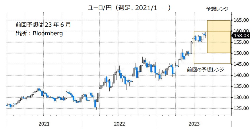 ユーロ/円（週足、2021/1- ）