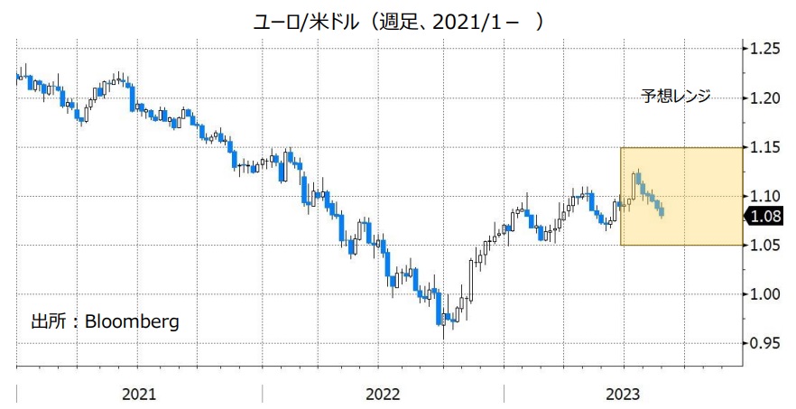 ユーロ/米ドル（週足、2021/1- ）