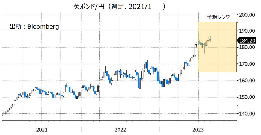 英ポンド/円（週足、2021/1- ）