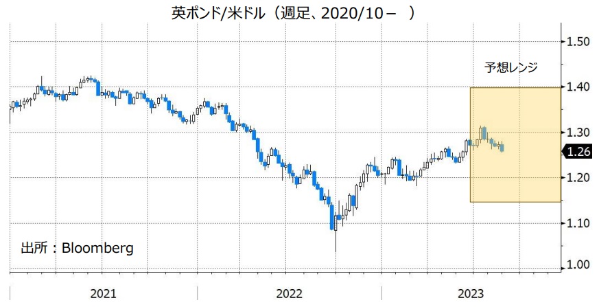 英ポンド/米ドル（週足、2021/1- ）