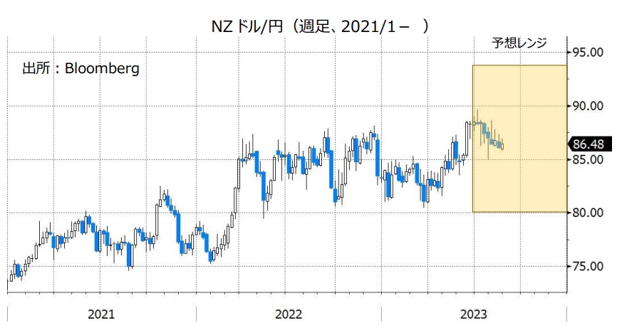 NZドル/円（週足、2021/1- ）