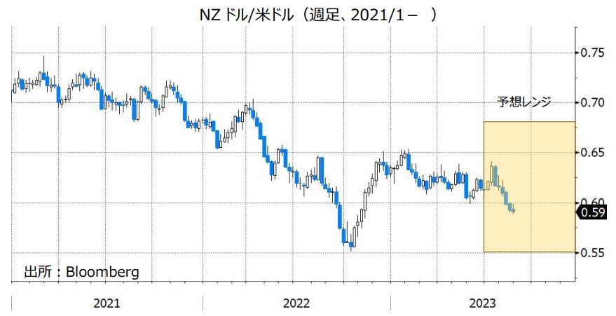NZドル/米ドル（週足、2021/1- ）