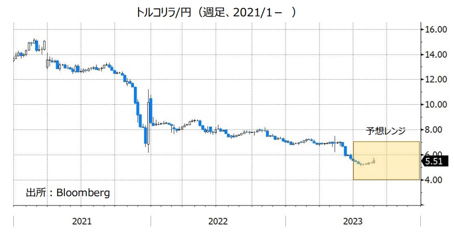 トルコリラ/円（週足、2021/1- ）