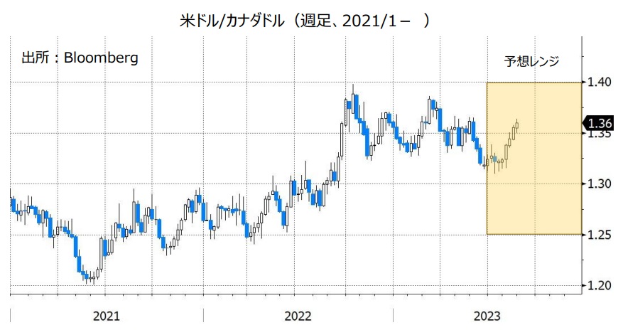 米ドル/カナダドル（週足、2021/1- ）