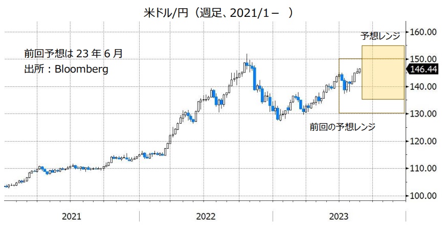 米ドル/円（週足、2021/1- ）