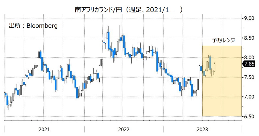 南アフリカランド/円（週足、2021/1- ）