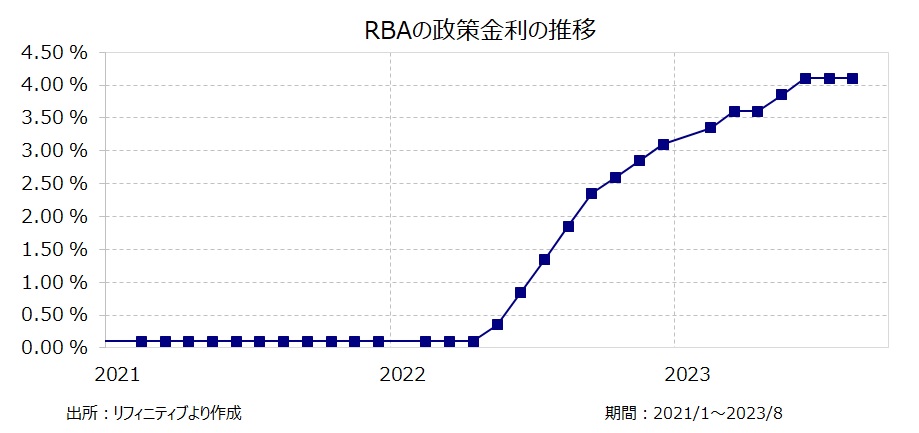 RBAの政策金利の推移