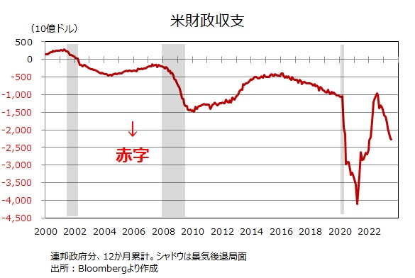 財政赤字