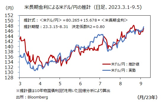 米ドル円の推計