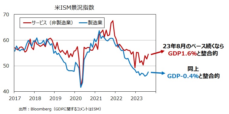 ISM景況指数