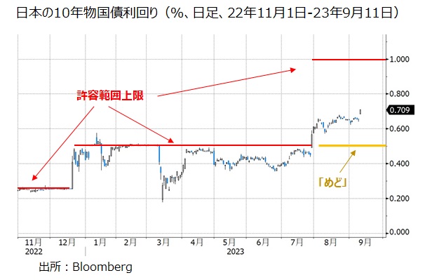 日本長期金利