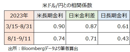 米ドル円と金利の相関