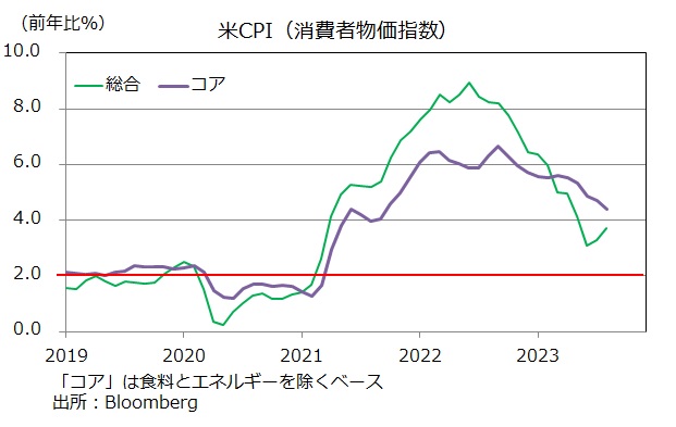 米CPI