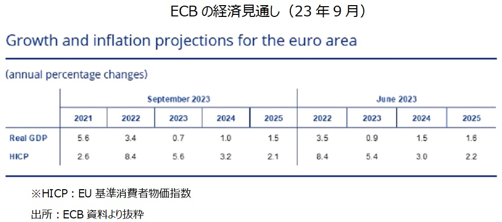 ECB経済見通し