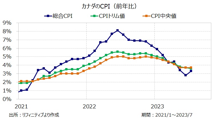 カナダのCPI（前年比）