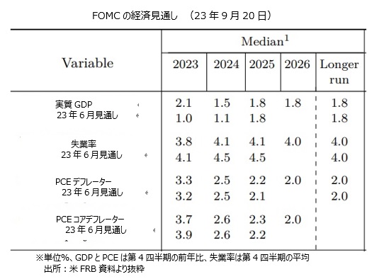 FOMC経済見通し