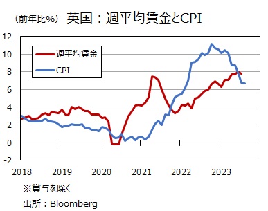 英週賃金とCPI