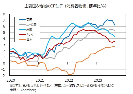 主要国CPI