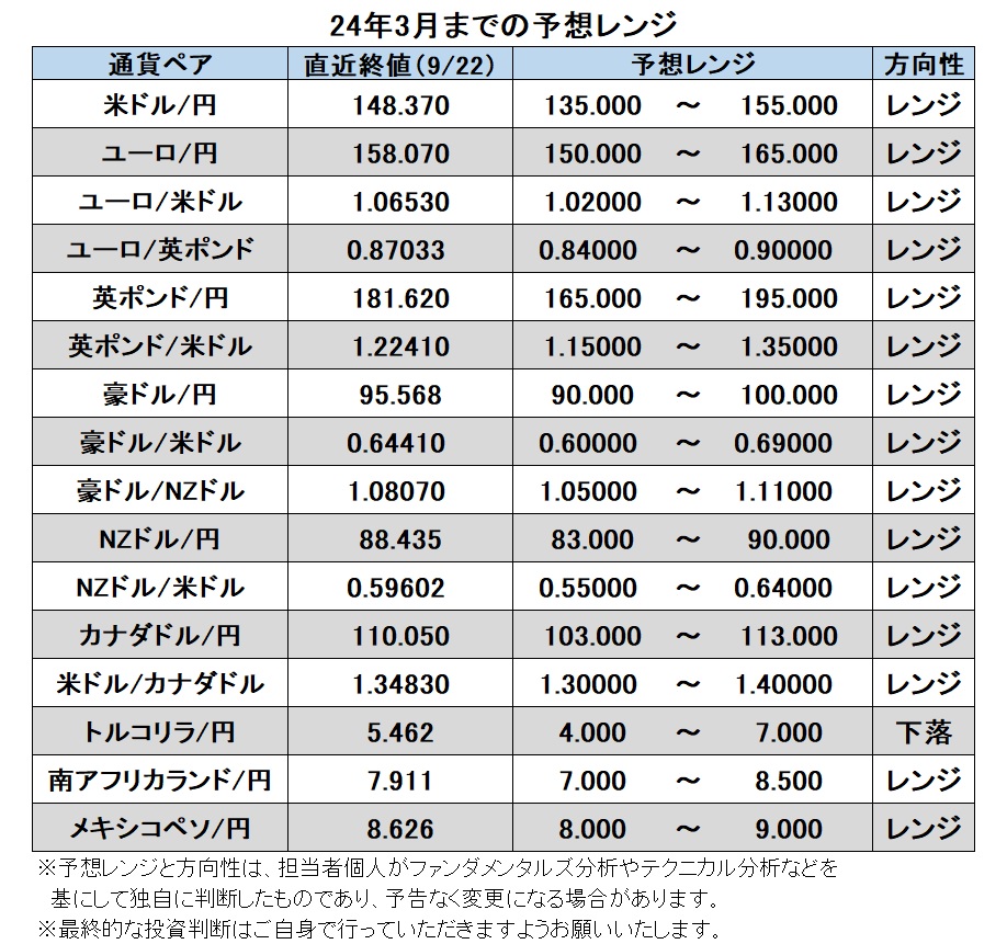 24年3月までの予想レンジ