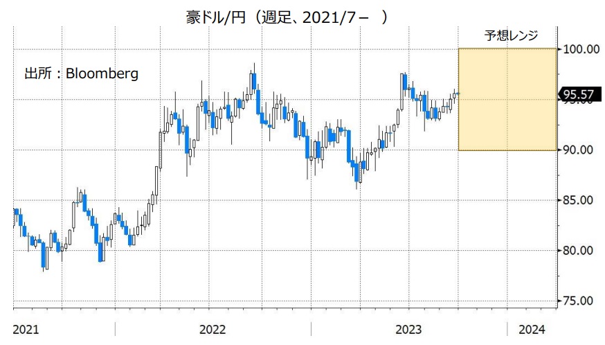 豪ドル/円（週足、2021/1- ）