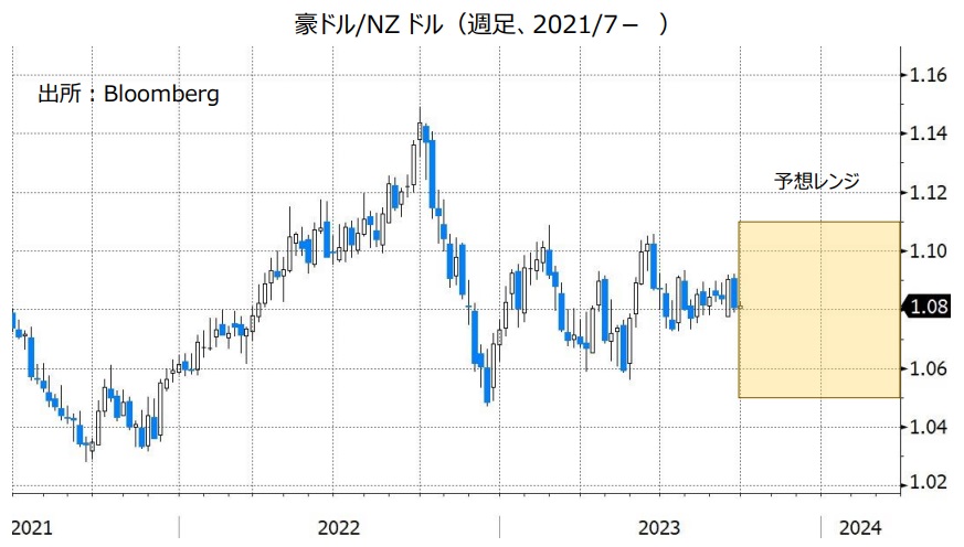 豪ドル/NZドル（週足、2021/1- ）