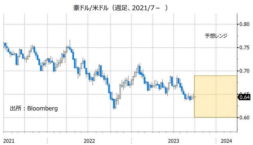 豪ドル/米ドル（週足、2021/1- ）