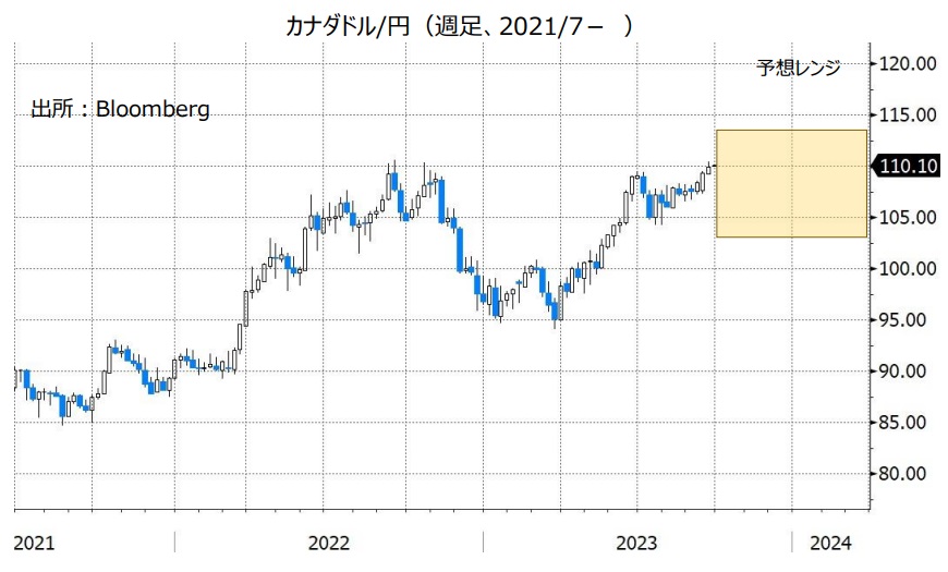 カナダドル/円（週足、2021/1- ）