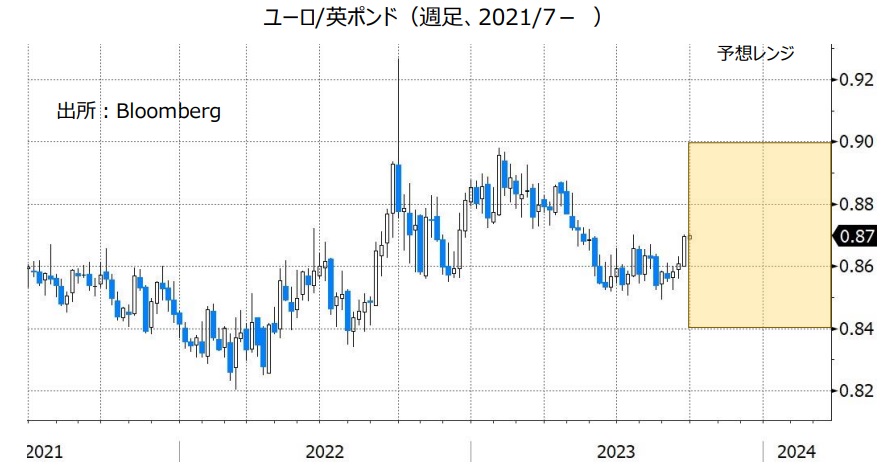 ユーロ/英ポンド（週足、2021/1- ）