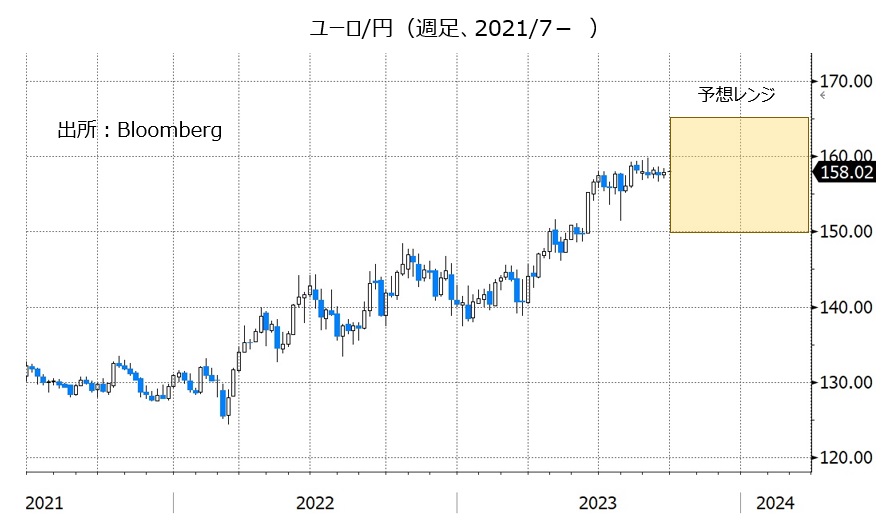 ユーロ/円（週足、2021/1- ）