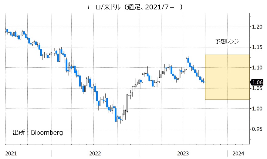 ユーロ/米ドル（週足、2021/1- ）