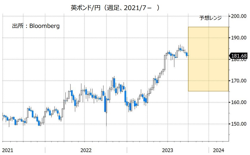 英ポンド/円（週足、2021/1- ）