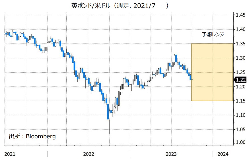英ポンド/米ドル（週足、2021/1- ）