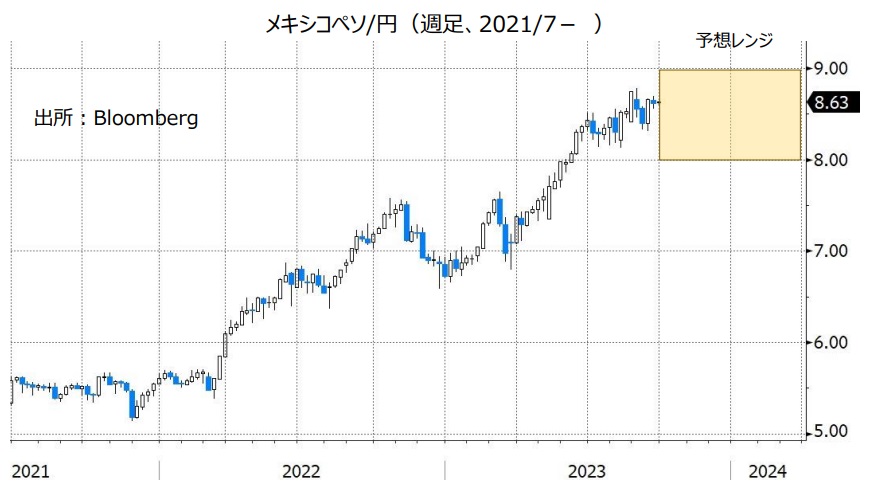 メキシコペソ/円（週足、2021/1- ）