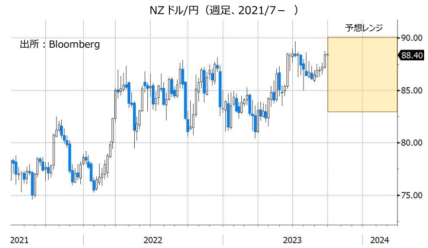 NZドル/円（週足、2021/1- ）