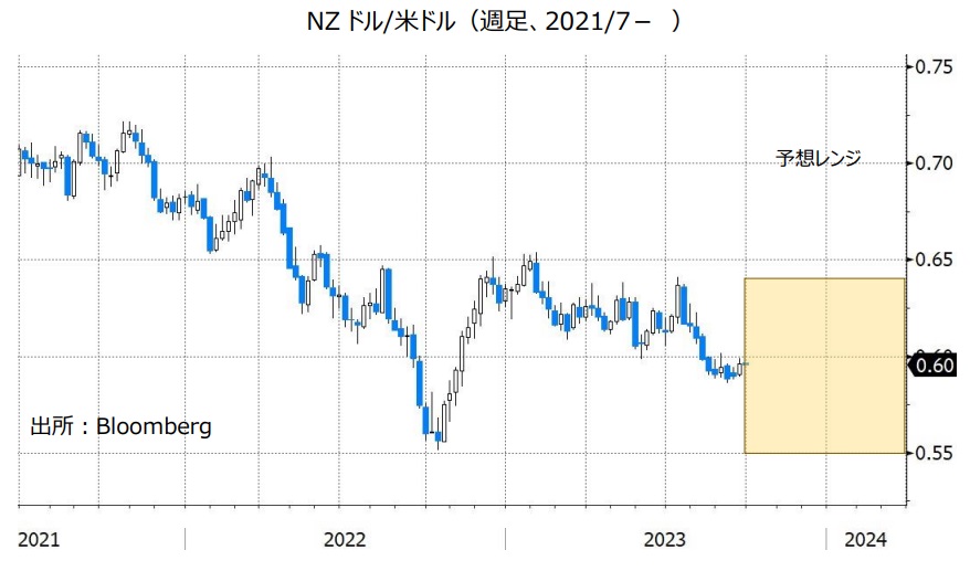 NZドル/米ドル（週足、2021/1- ）
