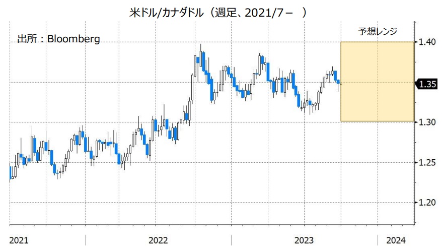 米ドル/カナダドル（週足、2021/1- ）