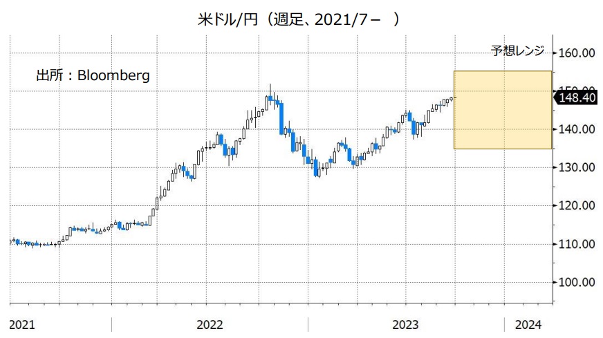 米ドル/円（週足、2021/1- ）